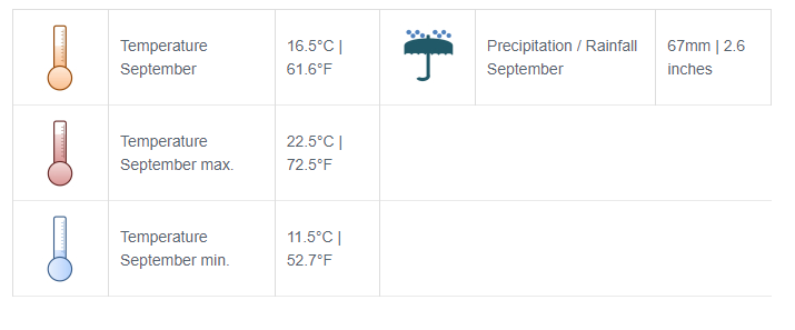 Weather at Grand Canyon in September
